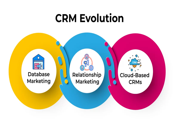Evolution of CRM